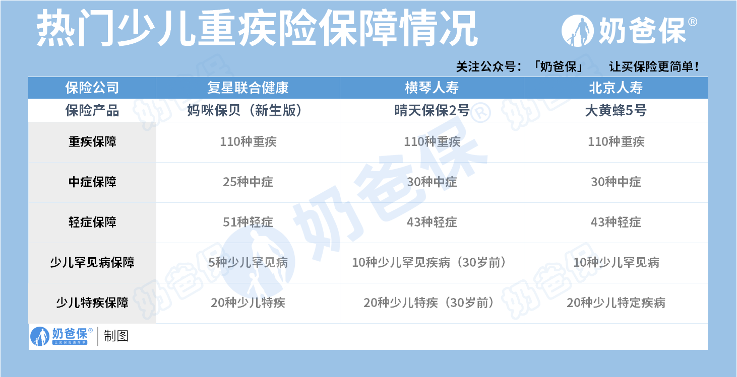 少儿重疾险保障情况