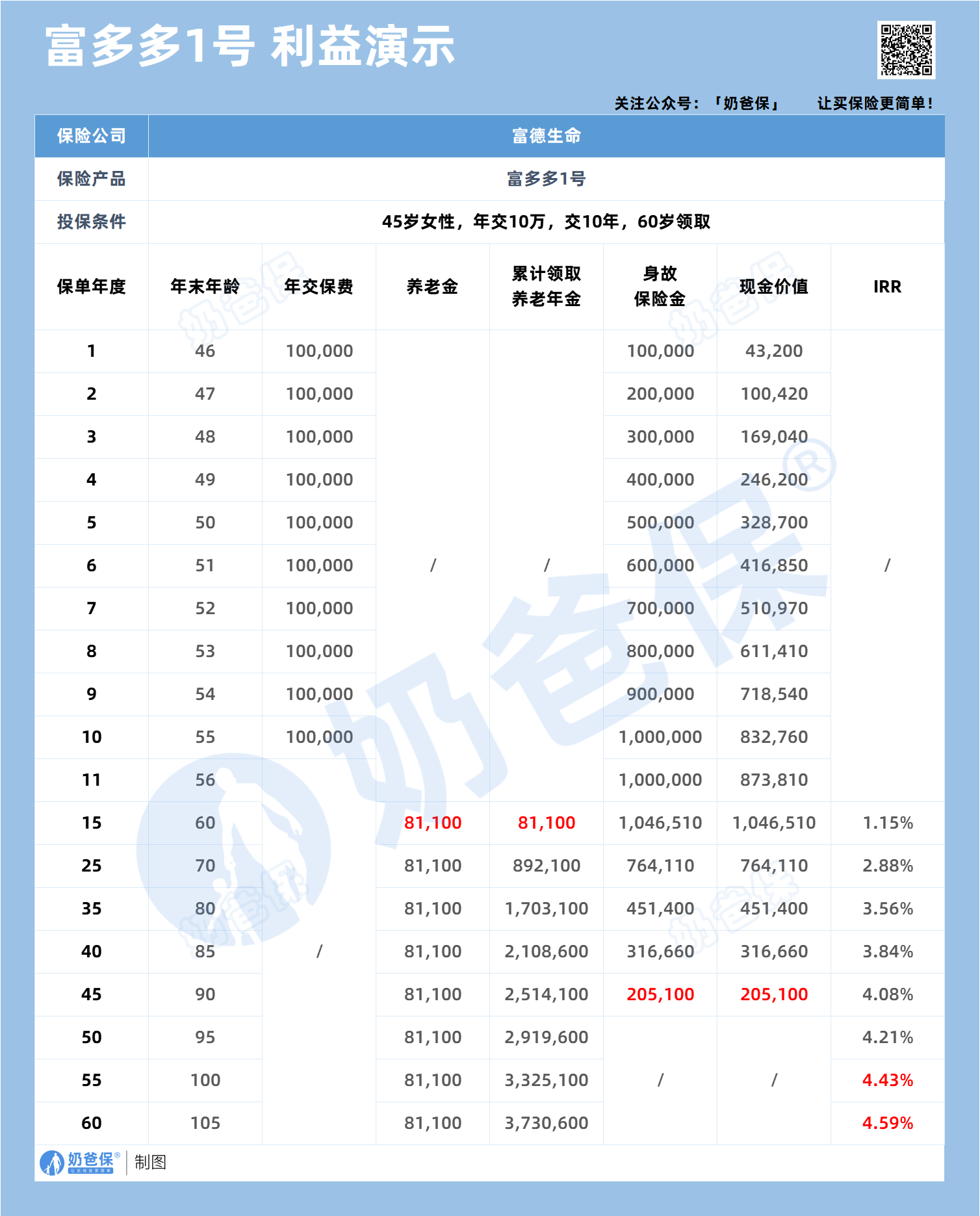 富多多1号收益演示2