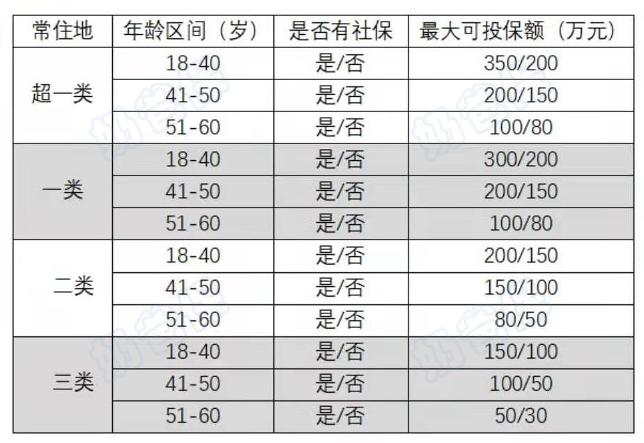 大麦2021可投保额限制城市