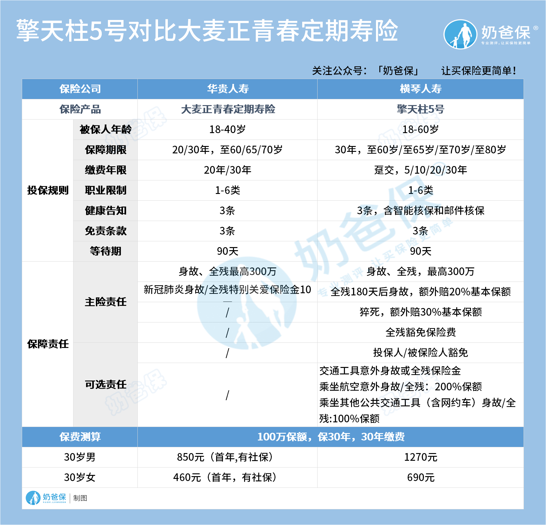 擎天柱5号和大麦正青春定期寿险