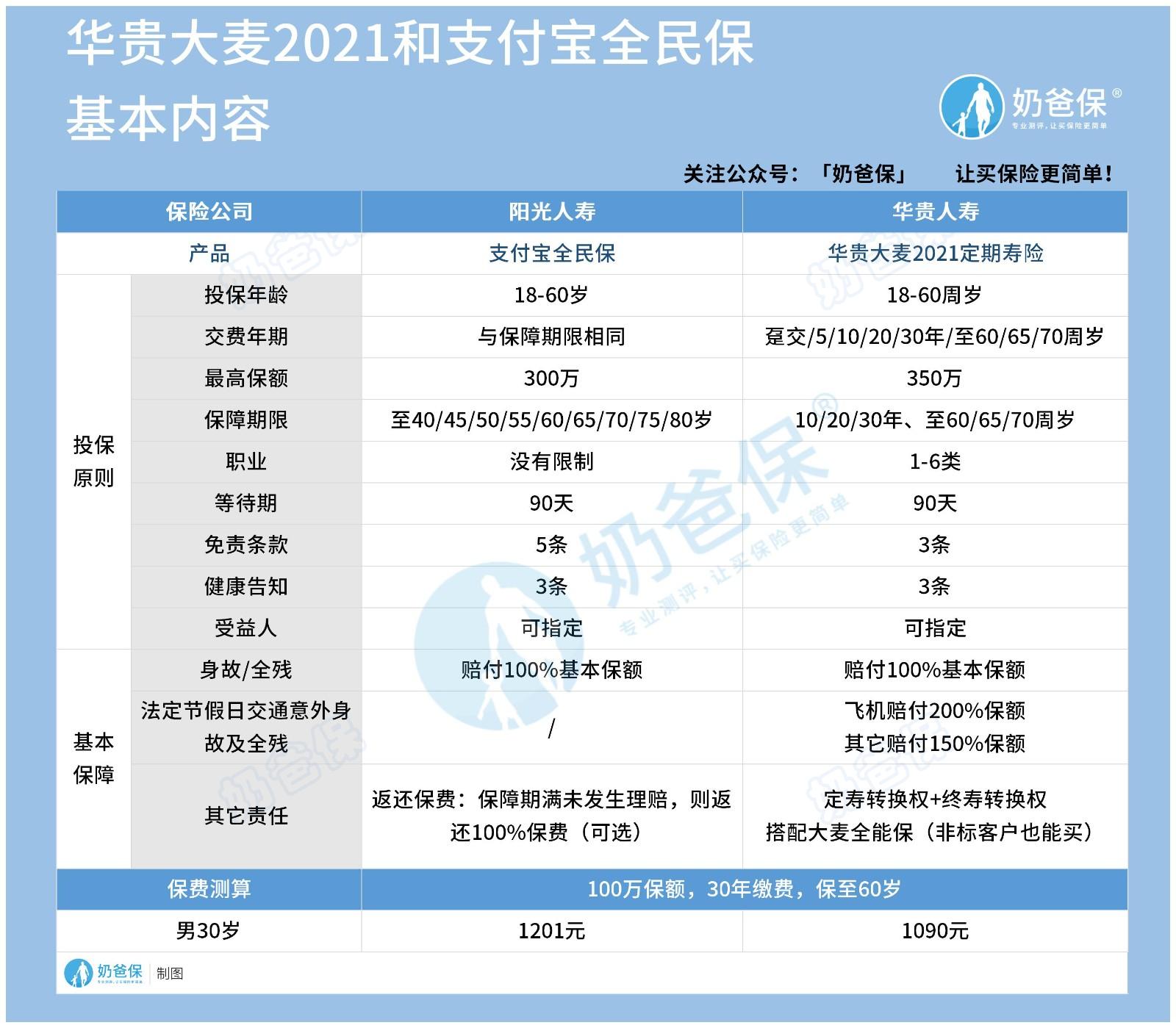 华贵大麦2021对比支付宝全民保