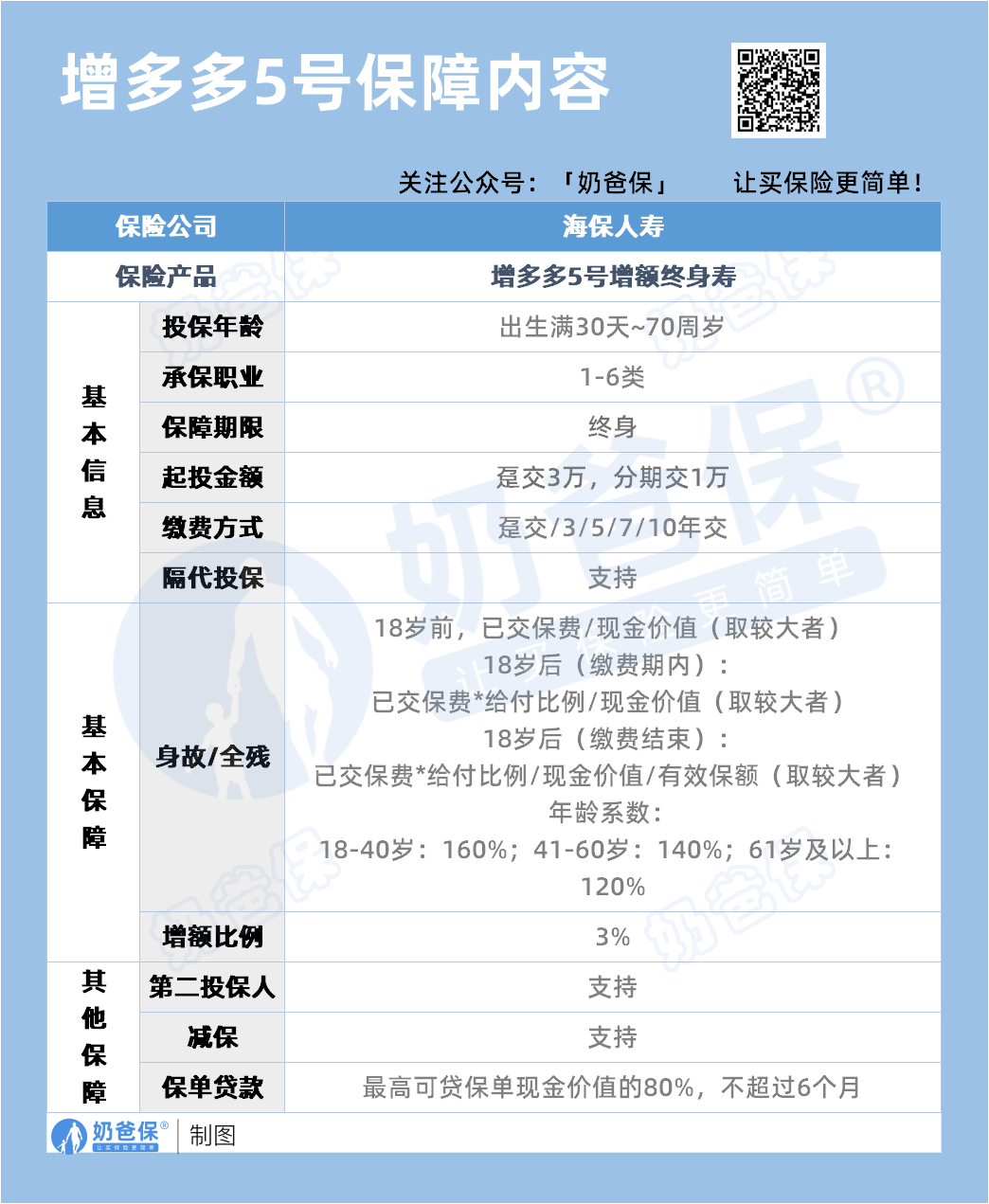 增额终身寿增多多5号保障内容