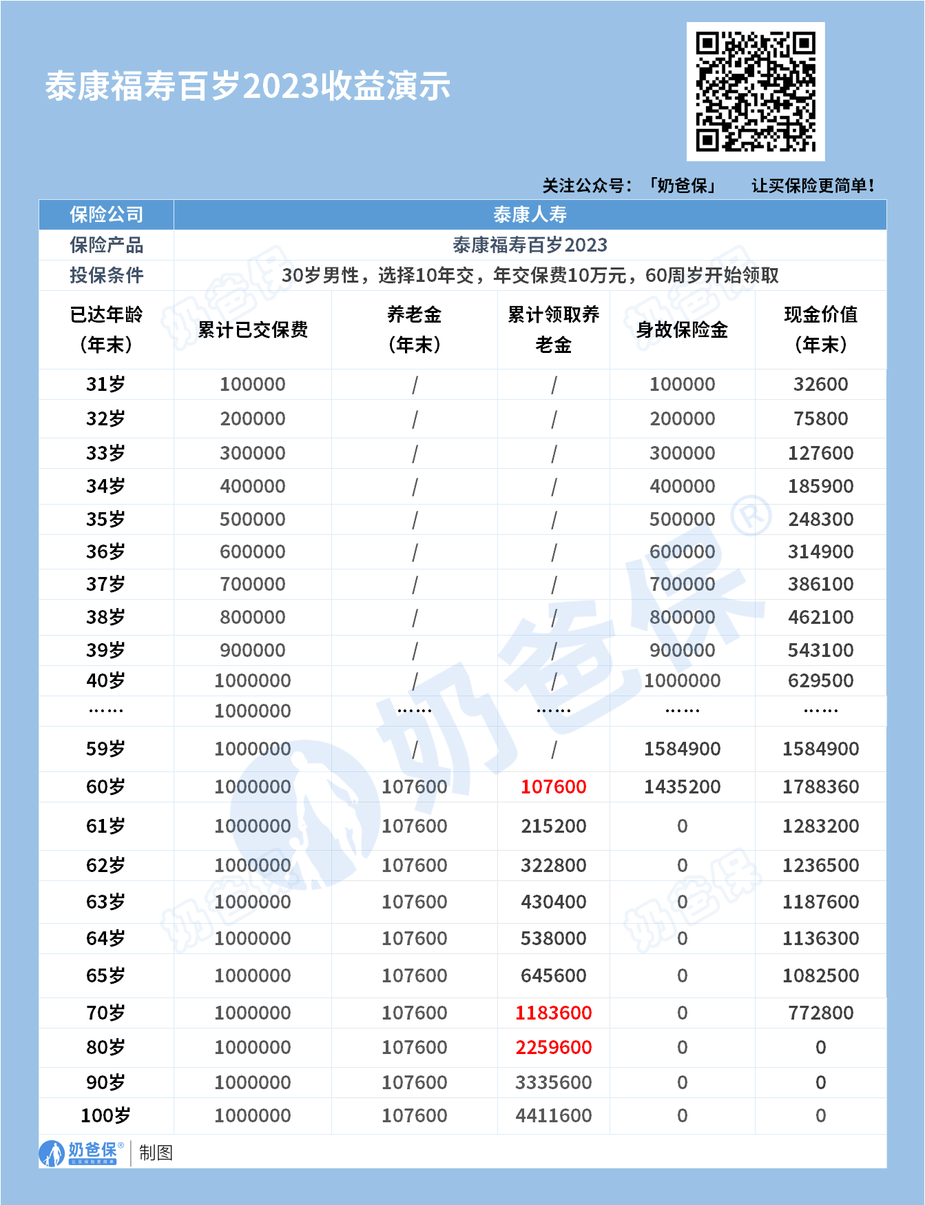 泰康福寿百岁2023收益 泰康福寿百岁2023收益