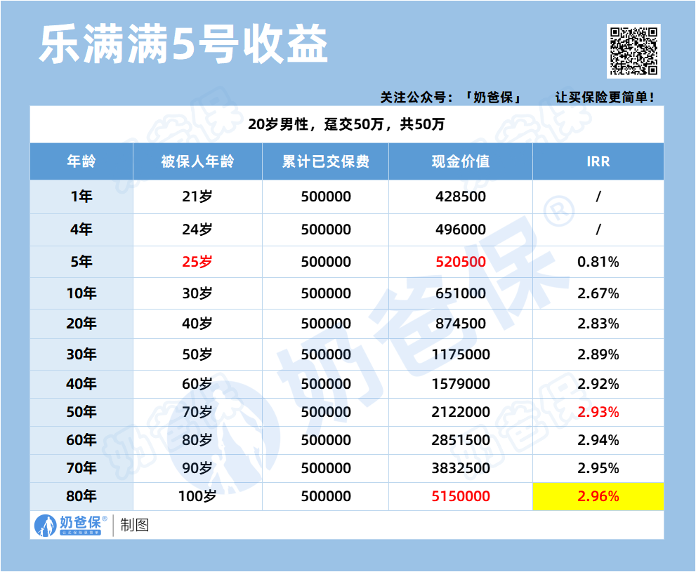 乐满满5号收益