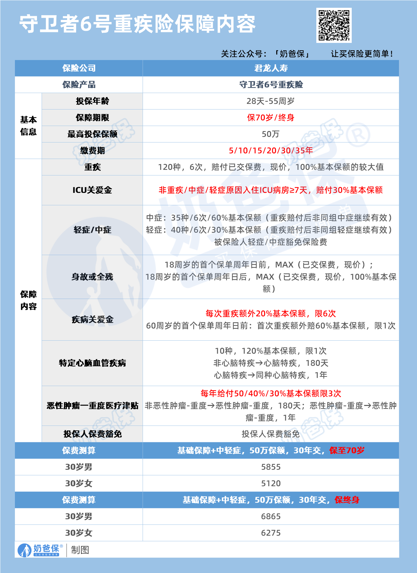 守卫者6号重大疾病保险保障内容