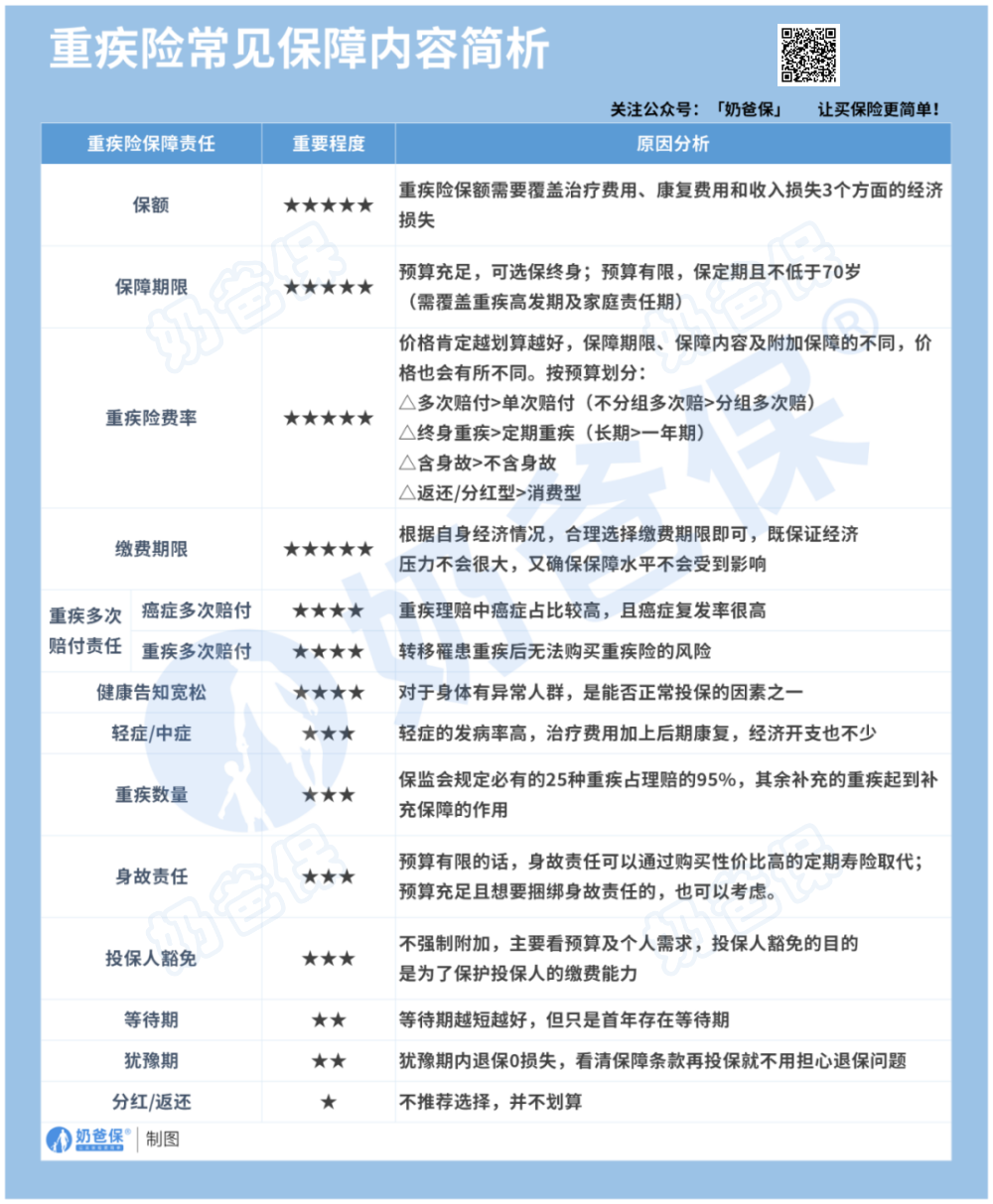 重疾险常见保障内容简析