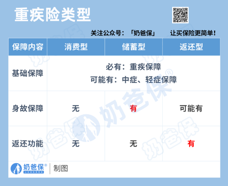 重疾险类型