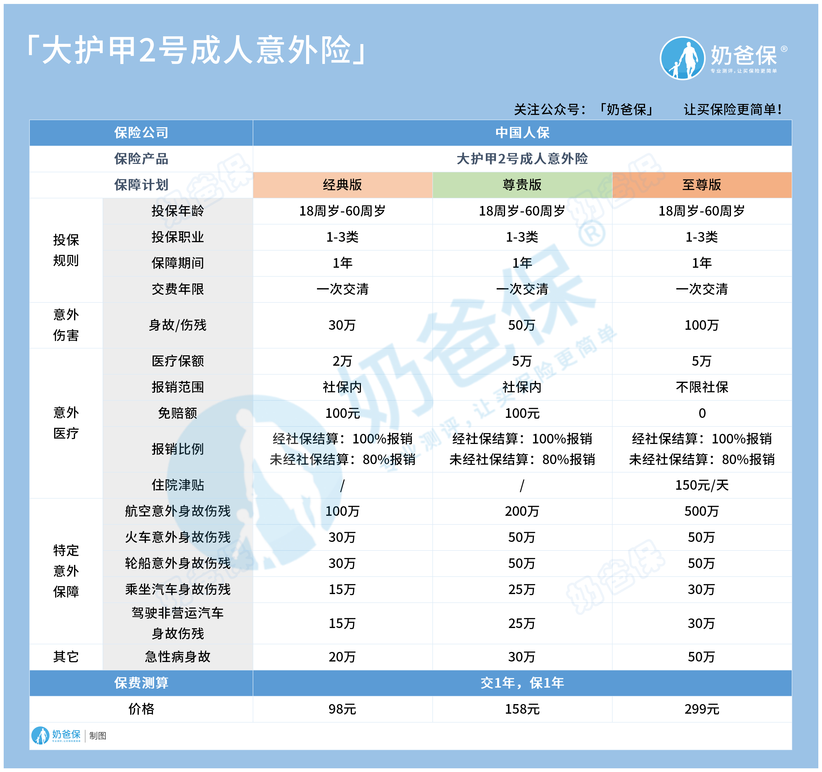 中国人保大护甲2号意外险 中国人保大护甲2号意外险