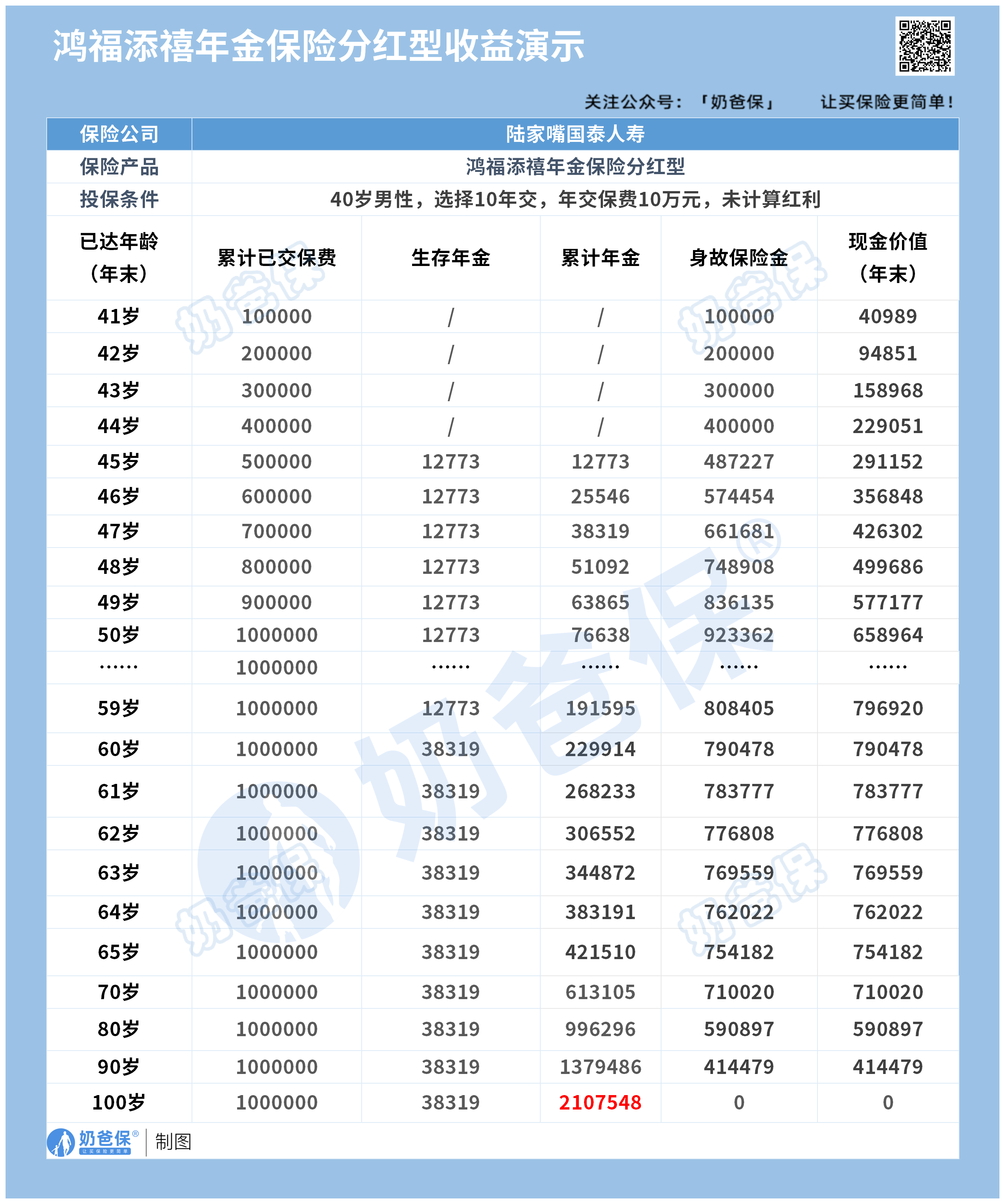 分红年金保险irr怎么算？收益怎么看？-奶爸保问答