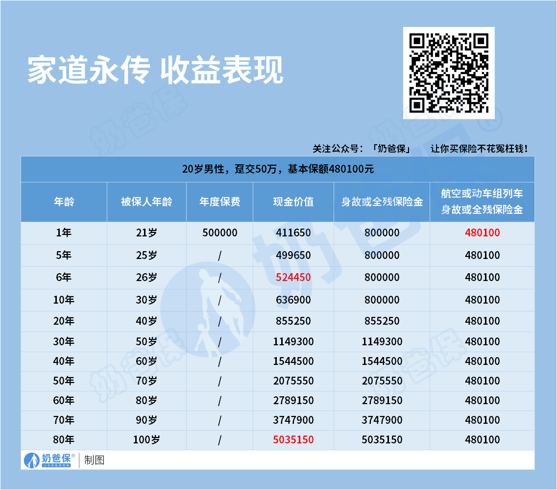 家道永传终身寿险收益