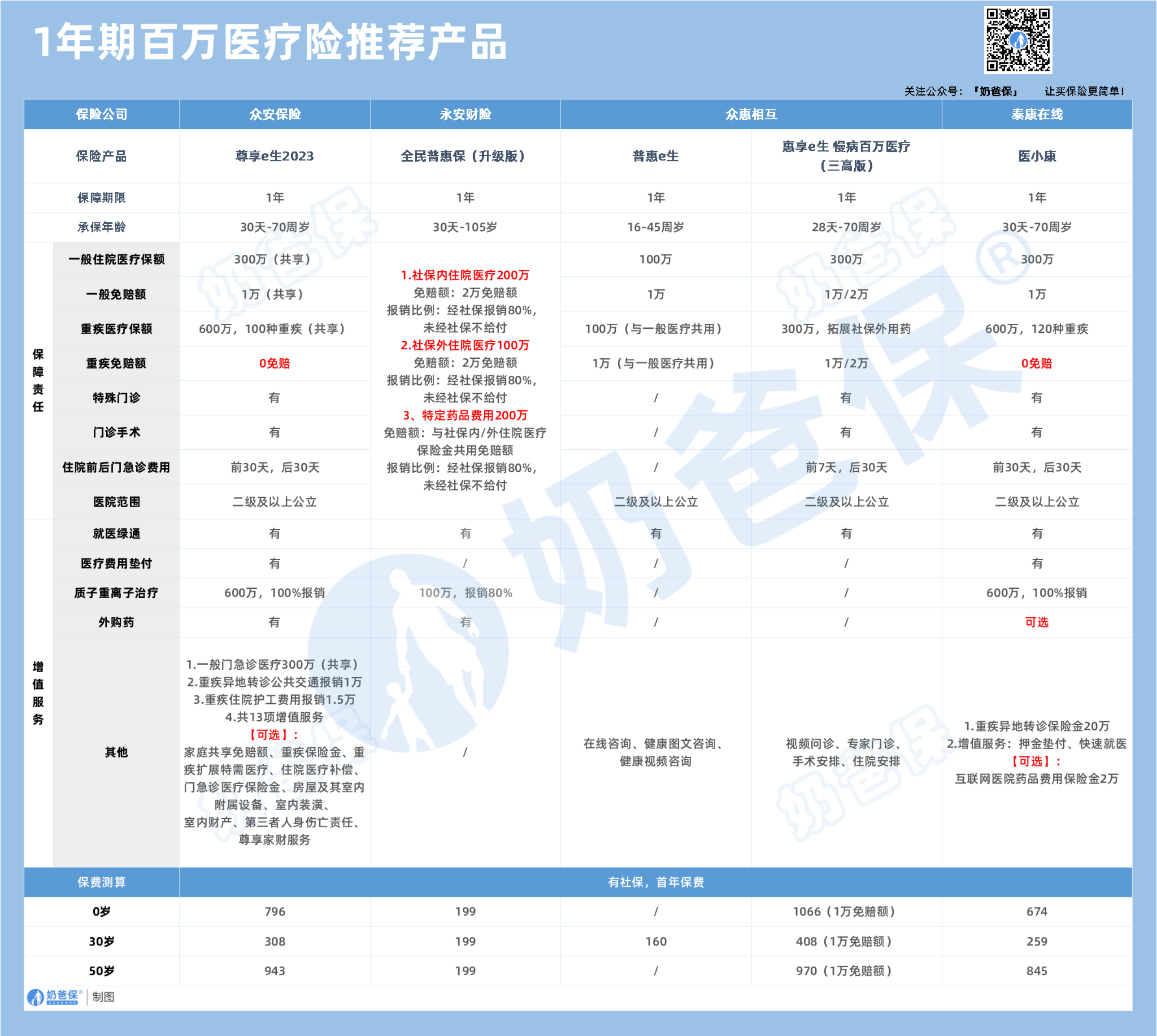 1年期百万医疗险产品