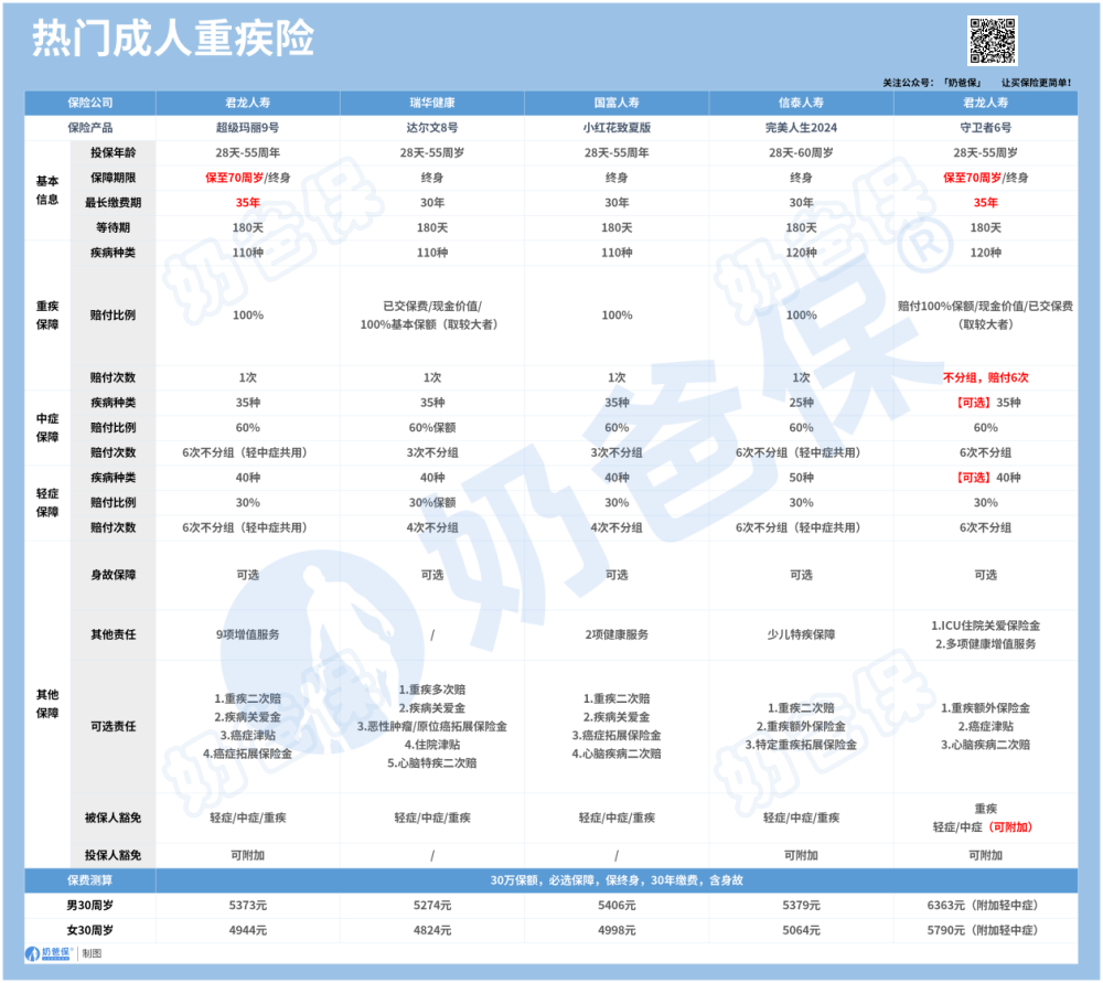 成人重疾险推荐
