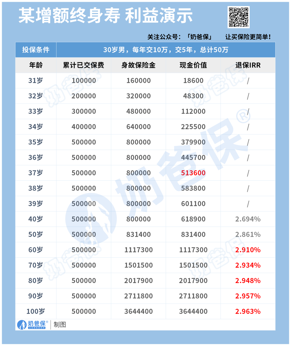 某款增额终身寿险收益演示