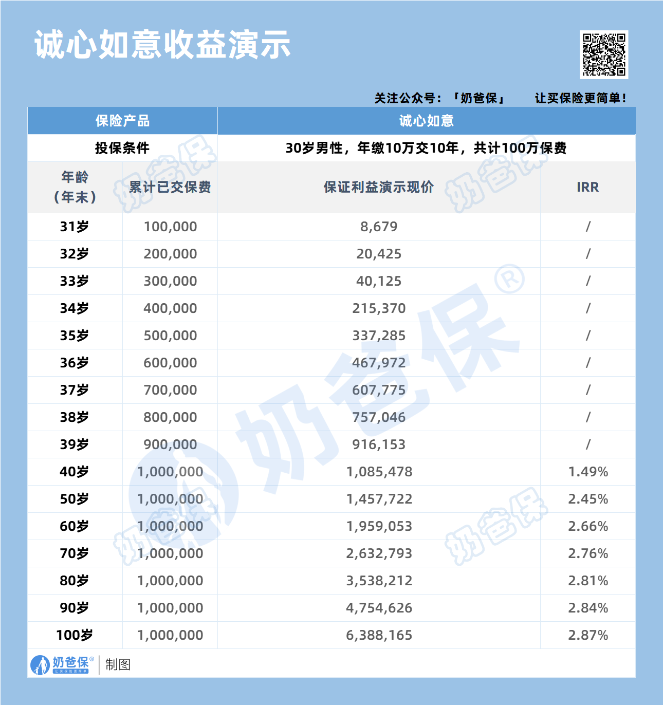 诚心如意收益演示