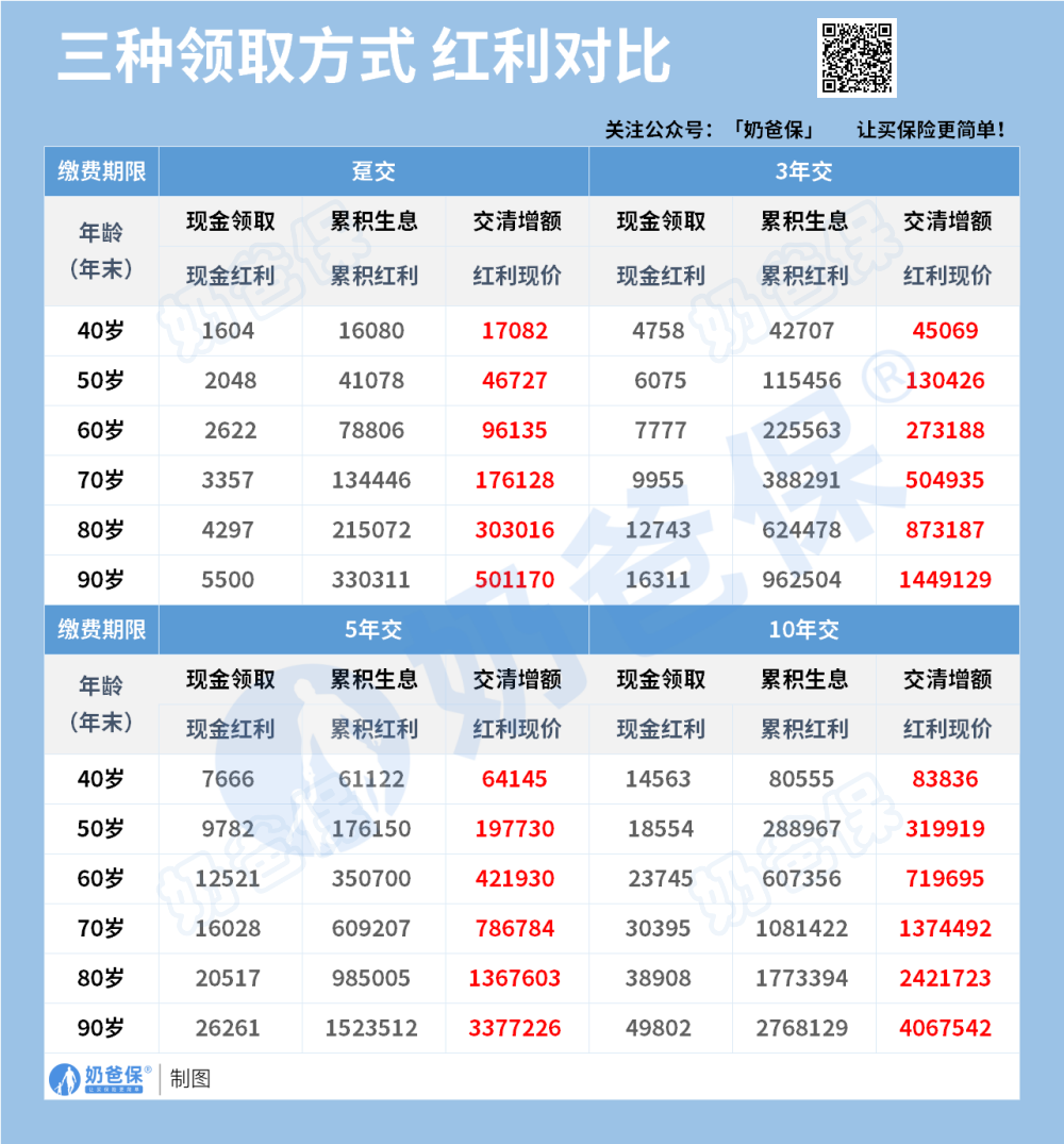 京福宏裕增额寿险分红型不同领取方式红利对比