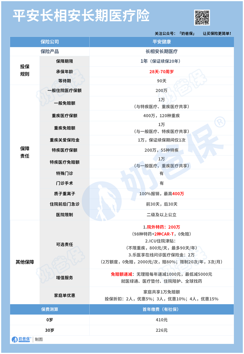 长相安长期医疗险保障内容