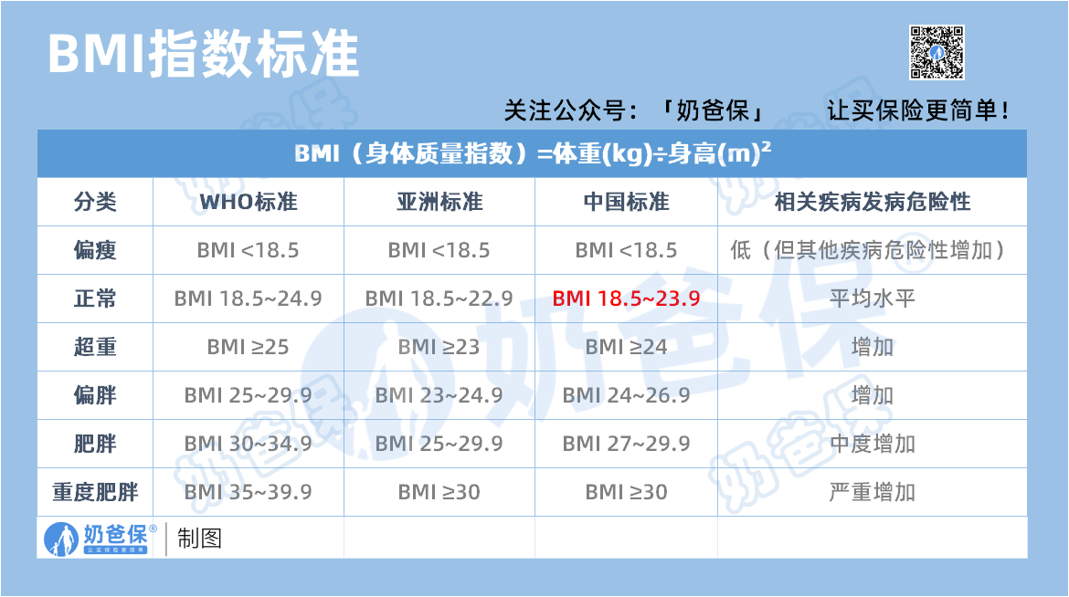 BMI指数标准