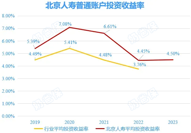 北京人寿平均投资收益率