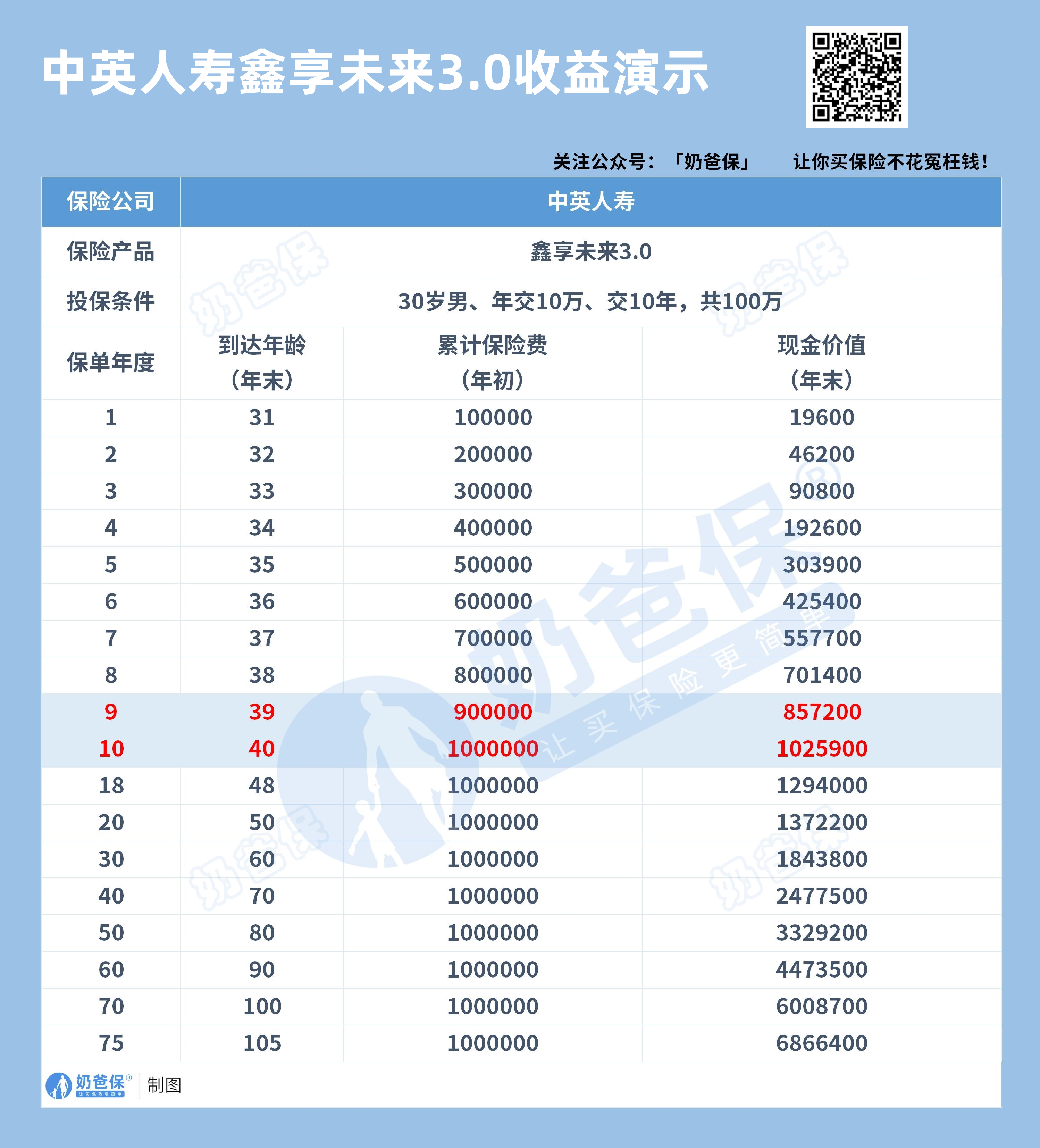 中英人寿鑫享未来3.0终身寿险收益演示