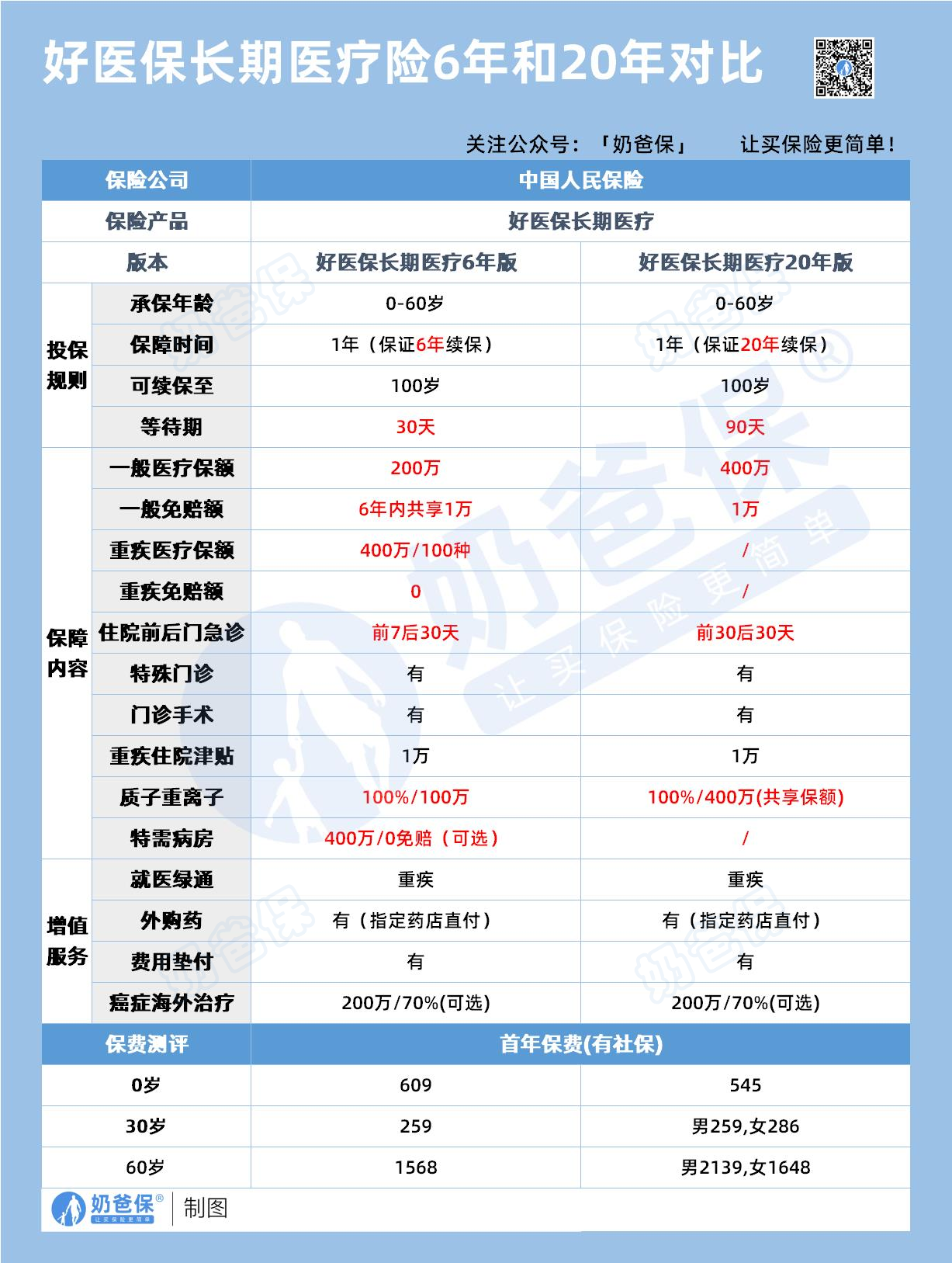 好医保长期医疗险6年和20年对比