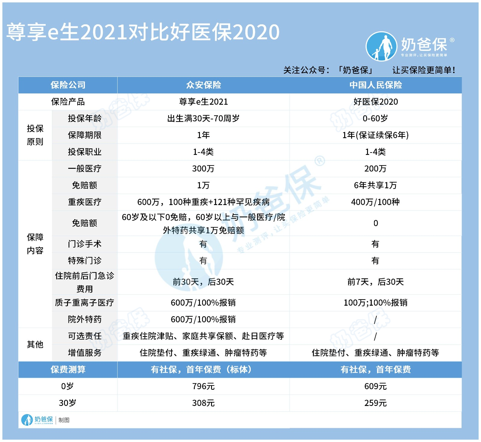 众安尊享e生2021对比好医保2020