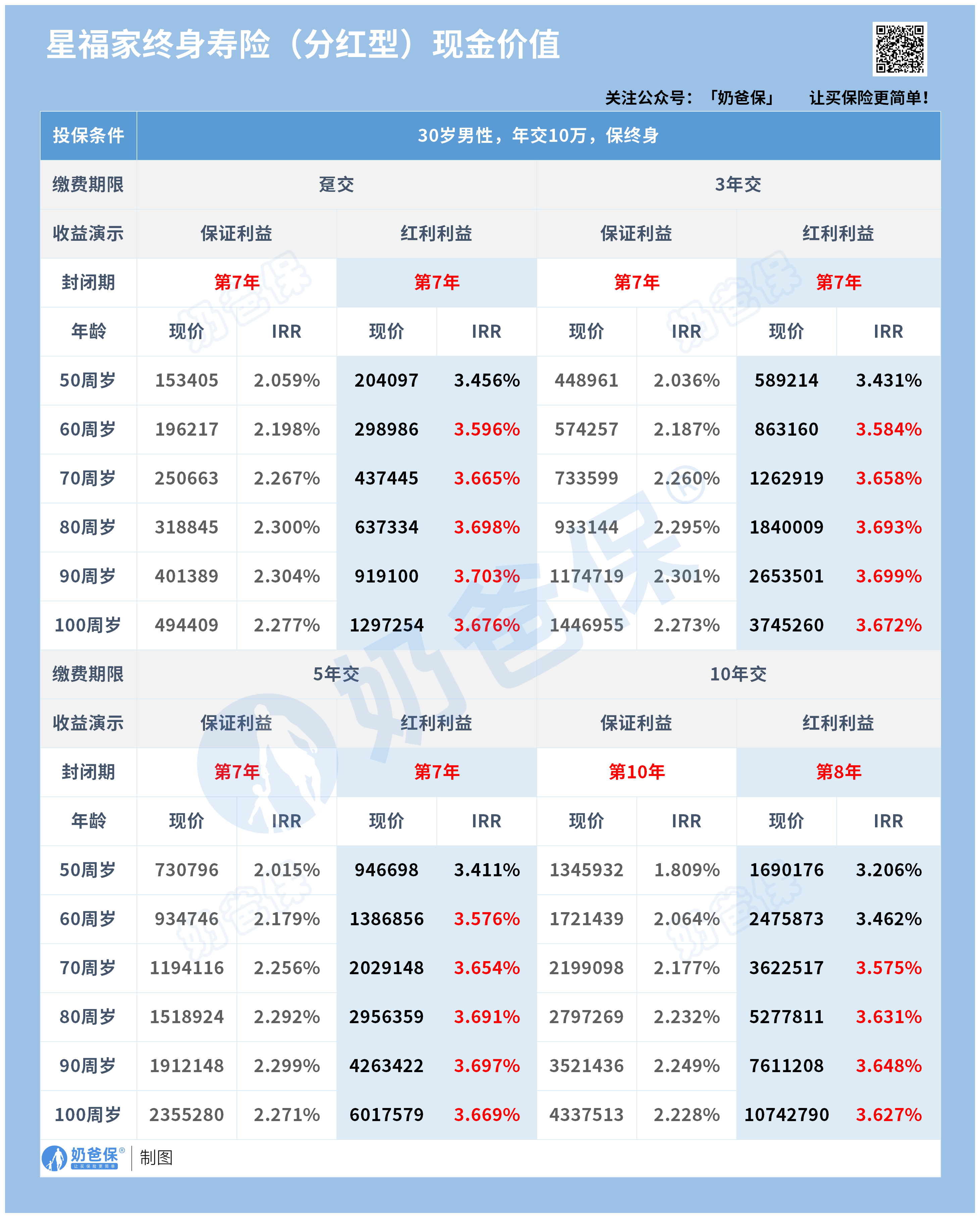 星福家终身寿险(分红型) 星福家终身寿险(分红型)