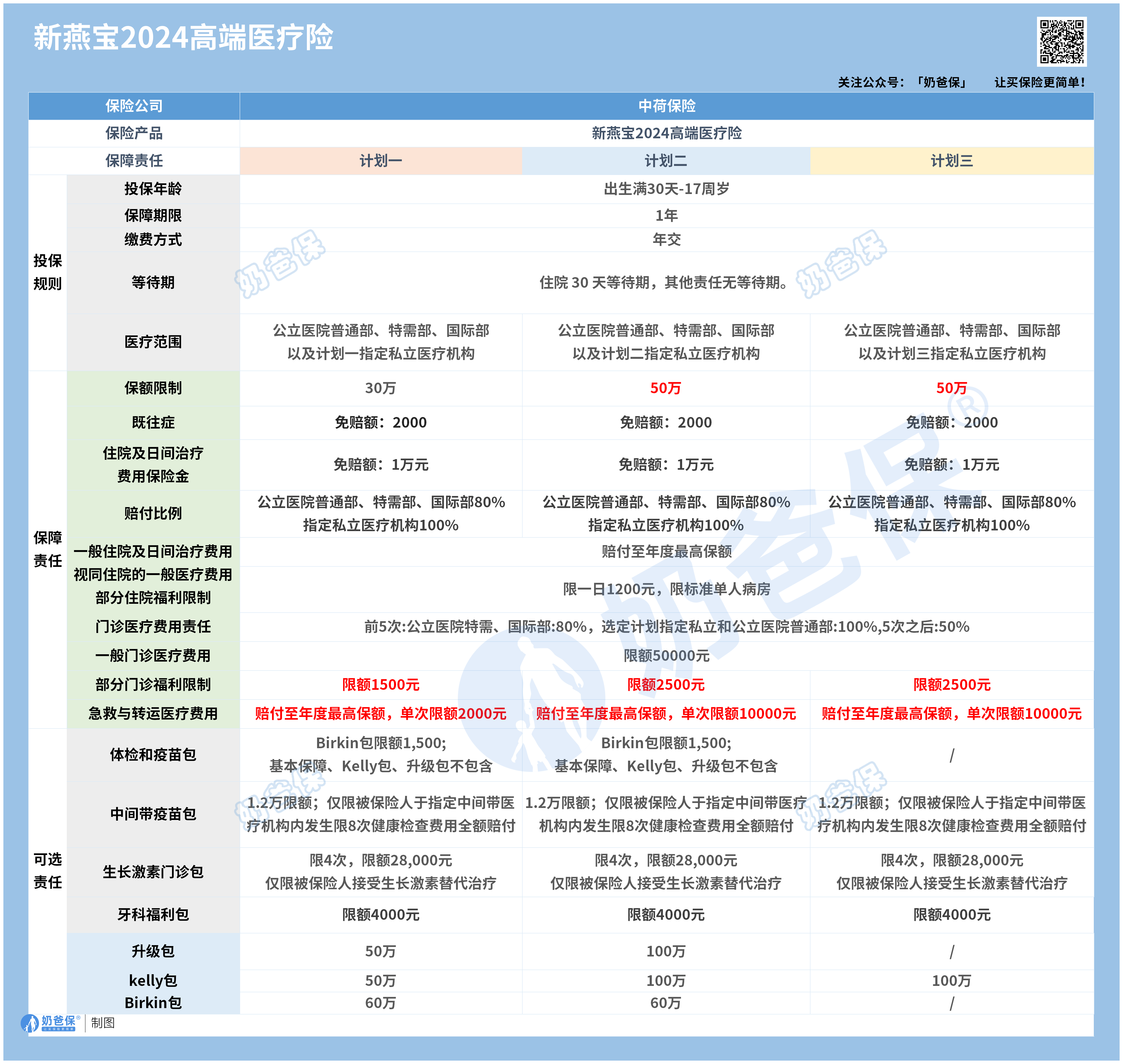 新燕宝2024高端医疗险