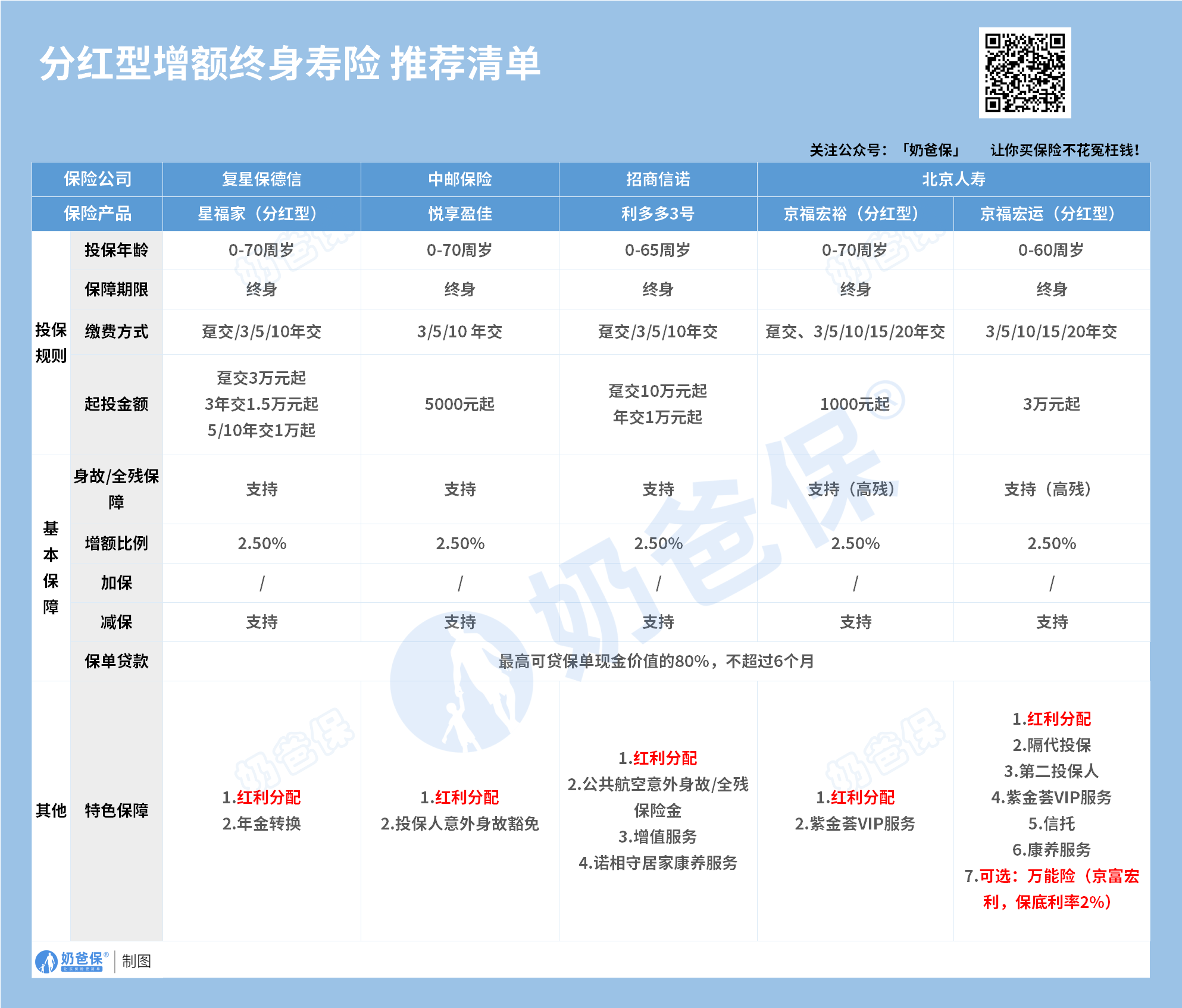 热门增额寿险