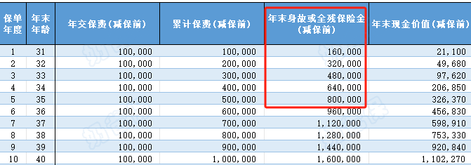 终身寿险现金价值