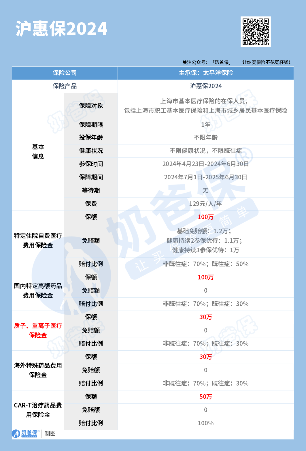 沪惠保2024医疗险