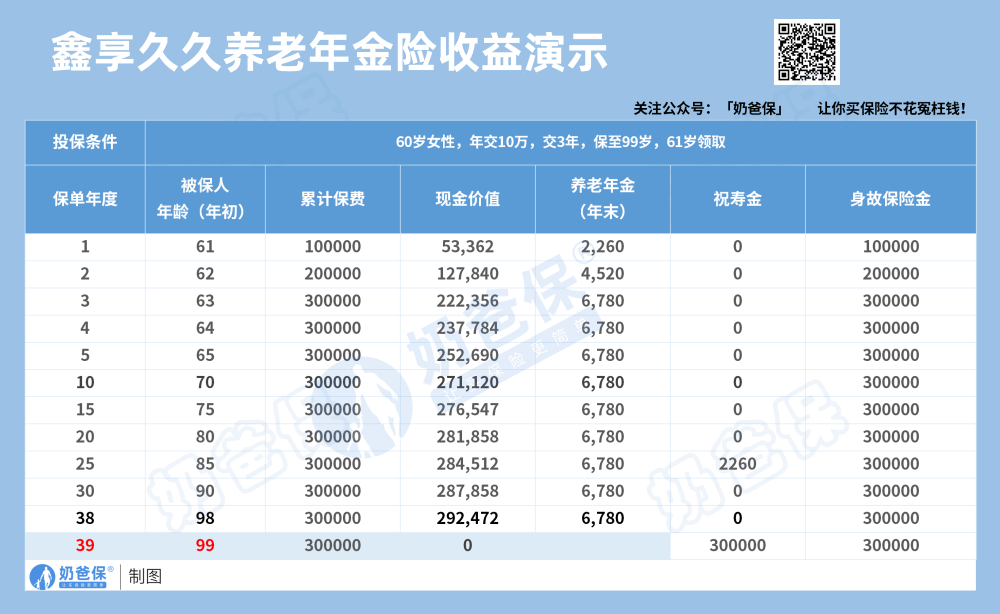 大家鑫享久久年金保险收益演示