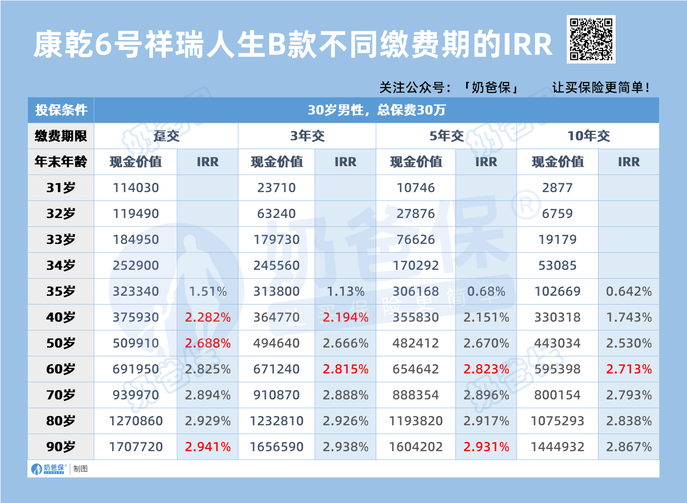 康乾6号祥瑞人生B款不同缴费期的IRR