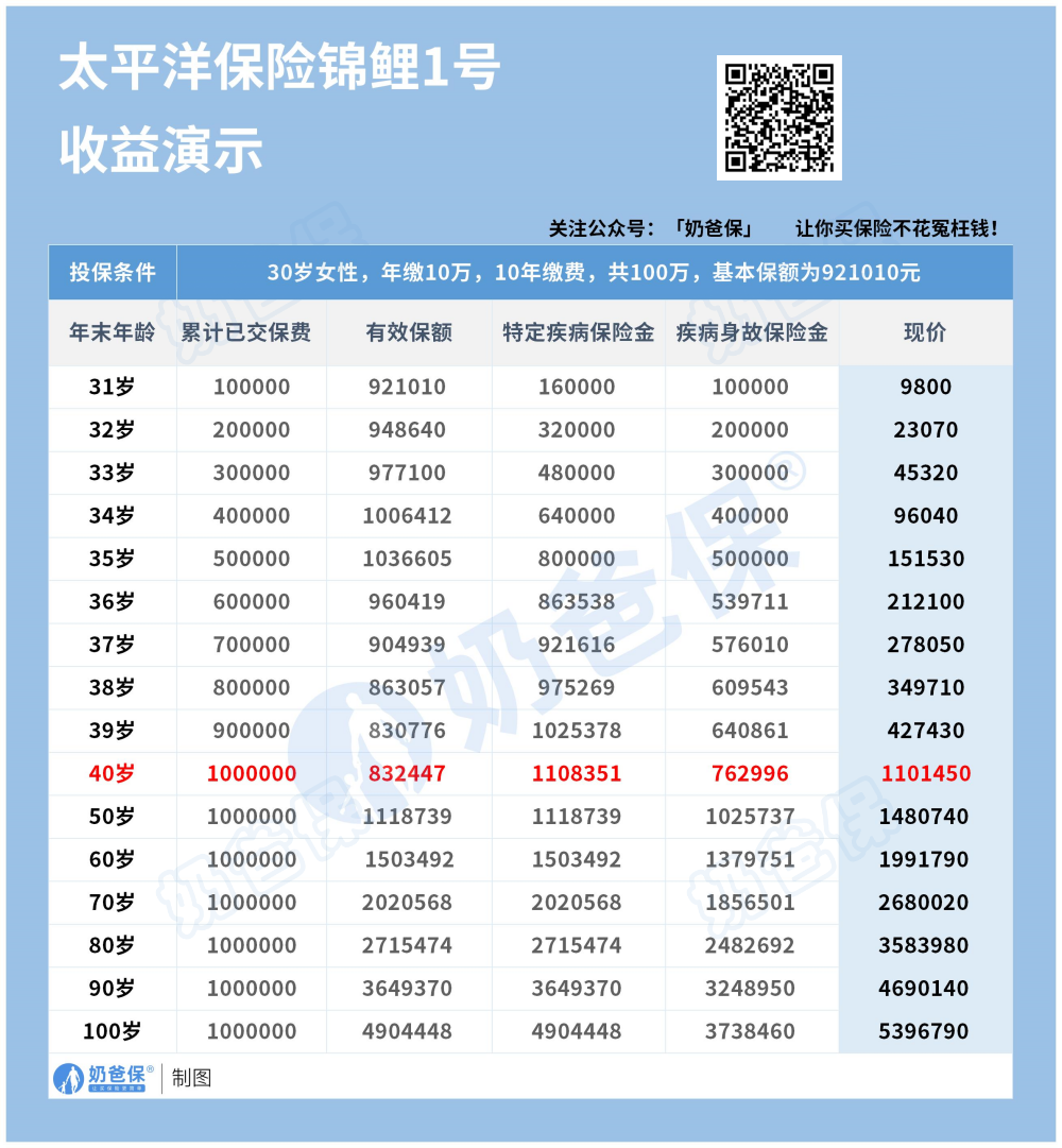 锦鲤1号增额特定疾病险收益演示