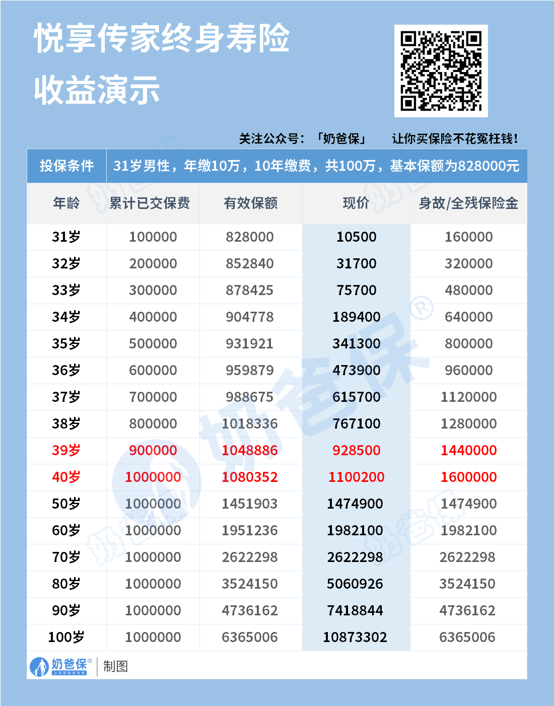 悦享传家终身寿险收益演示