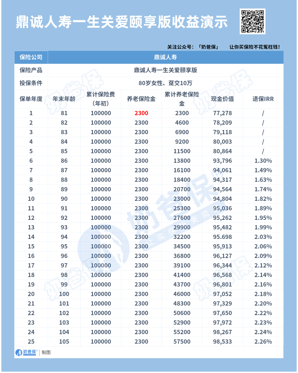 鼎诚一生关爱颐享版年金险收益演示