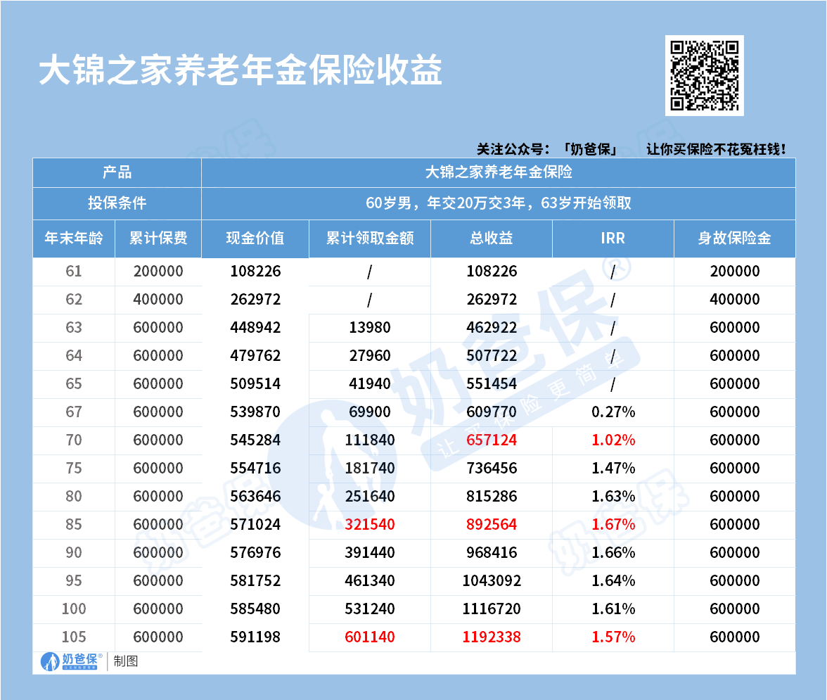 大家养老大锦之家收益