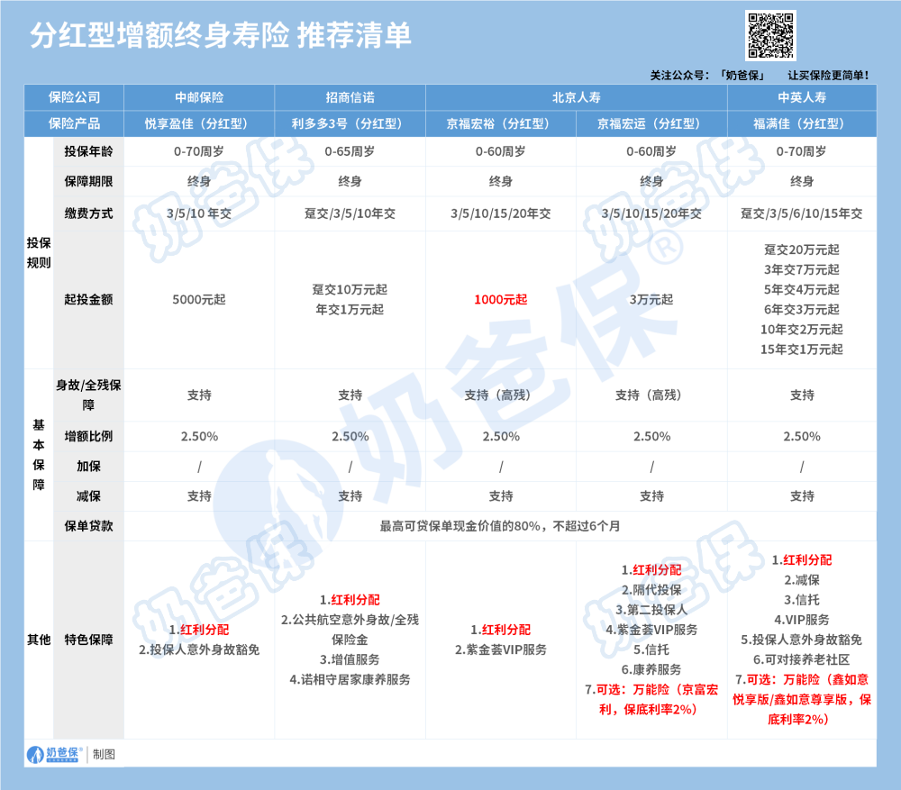 分红型增额终身寿险推荐清单