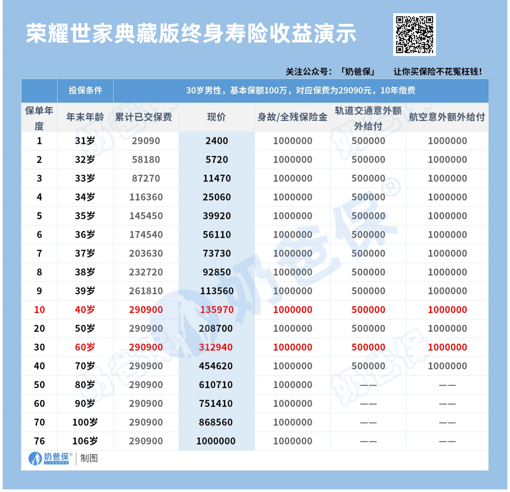 中荷荣耀世家典藏版终身寿险收益演示