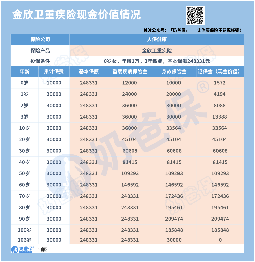 人保健康金欣卫重疾险收益情况