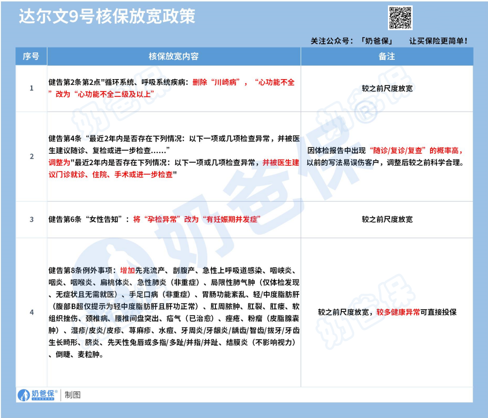 人保达尔文9号重疾险核保放宽政策