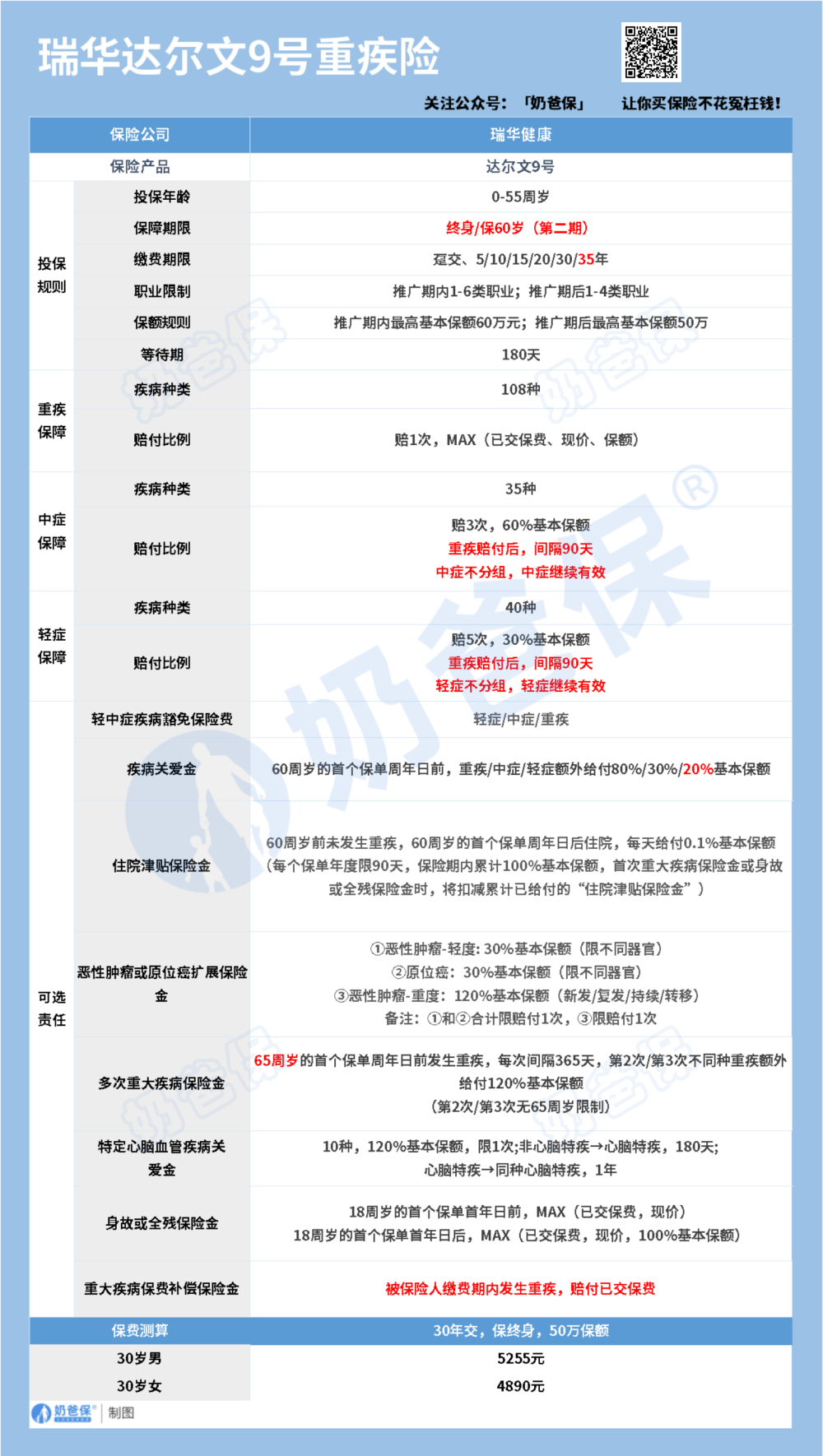 人保达尔文9号重疾险保障内容