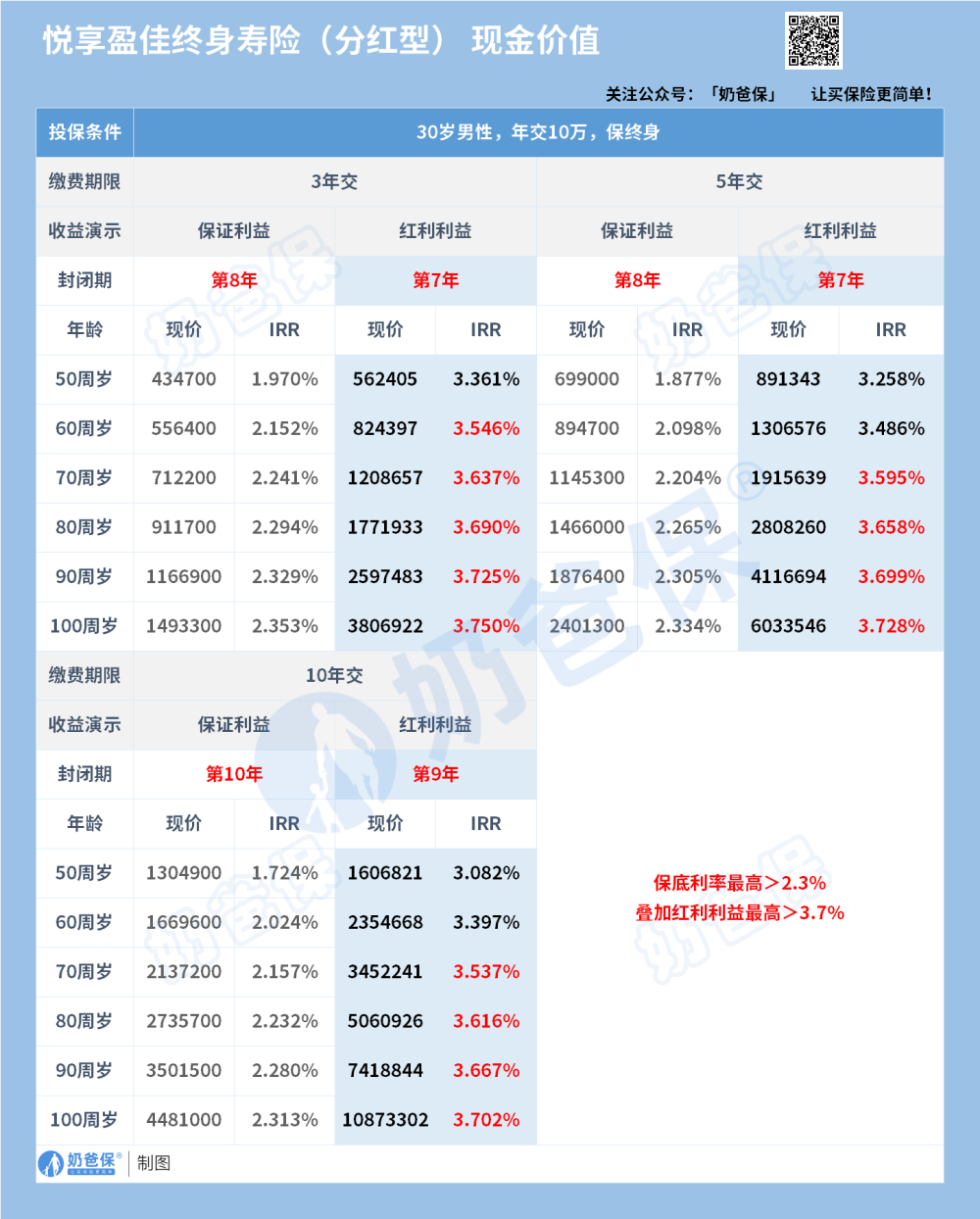 中邮悦享盈佳终身寿险(分红型)收益演示