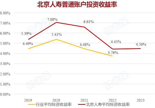 北京人寿投资收益率