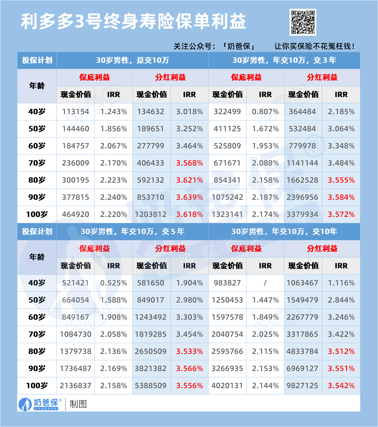 利多多3号终身寿险(分红型)保单利益