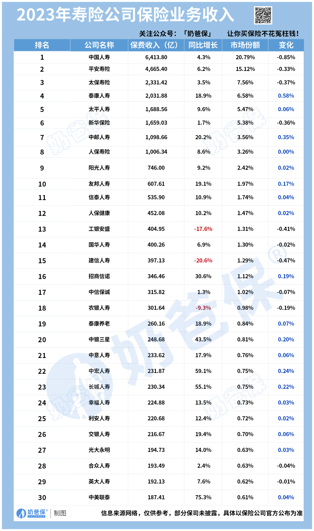 2023保险公司保费收入