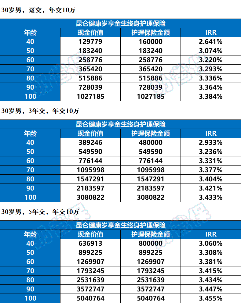 昆仑保险岁享金生终身护理保险利益演示