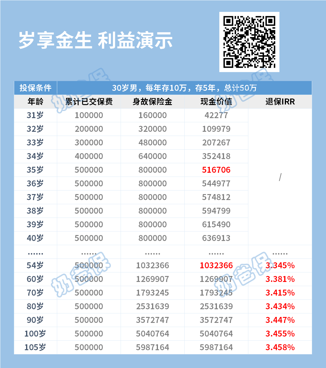 岁享金生增额终身寿险保单利益