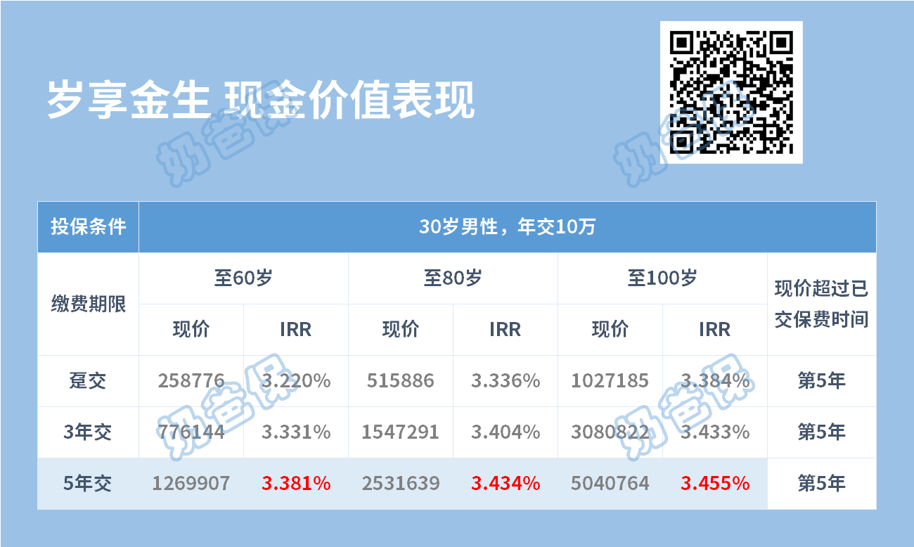 岁享金生现金价值