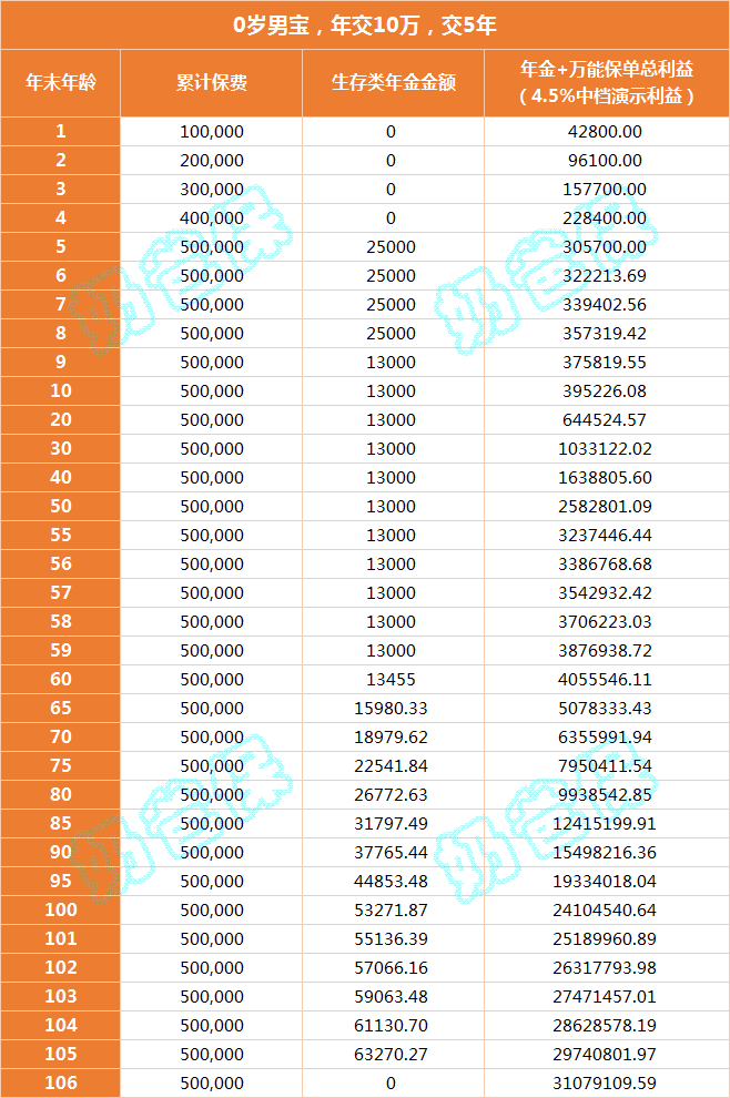 泰康尊瑞人生年金险收益