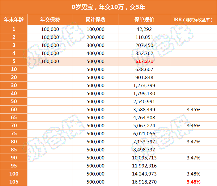 岁享金生终身护理险收益